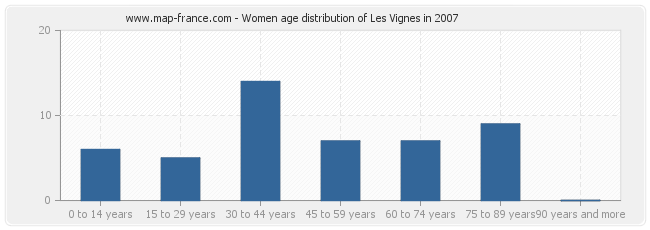 Women age distribution of Les Vignes in 2007